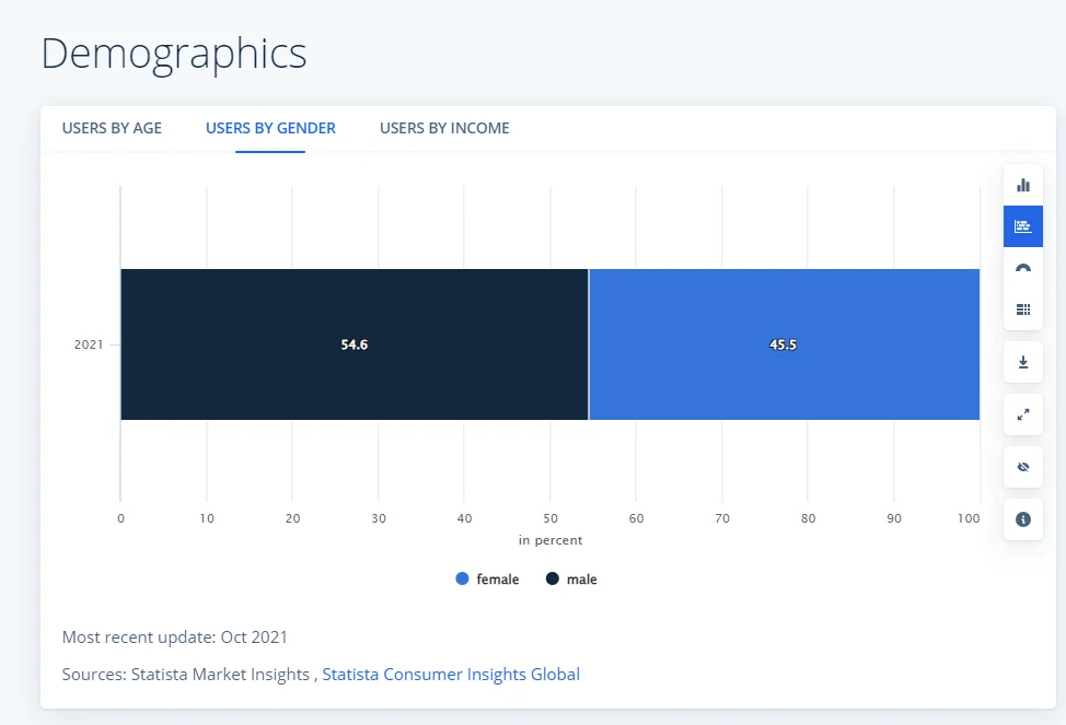 User Demographics & Tech Adoption Rates
