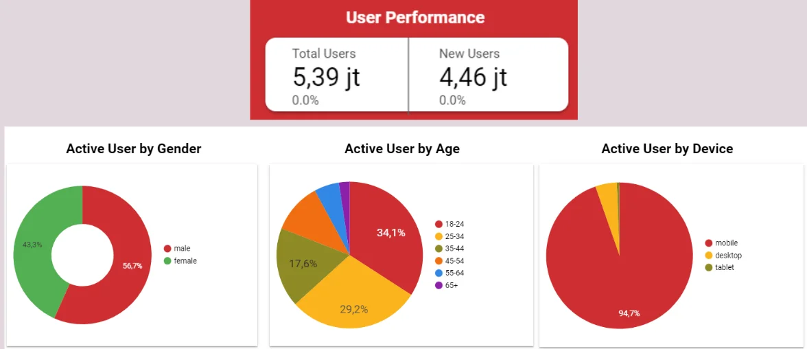 User Demographics Breakdown: Age, Device, and Intent Segments
