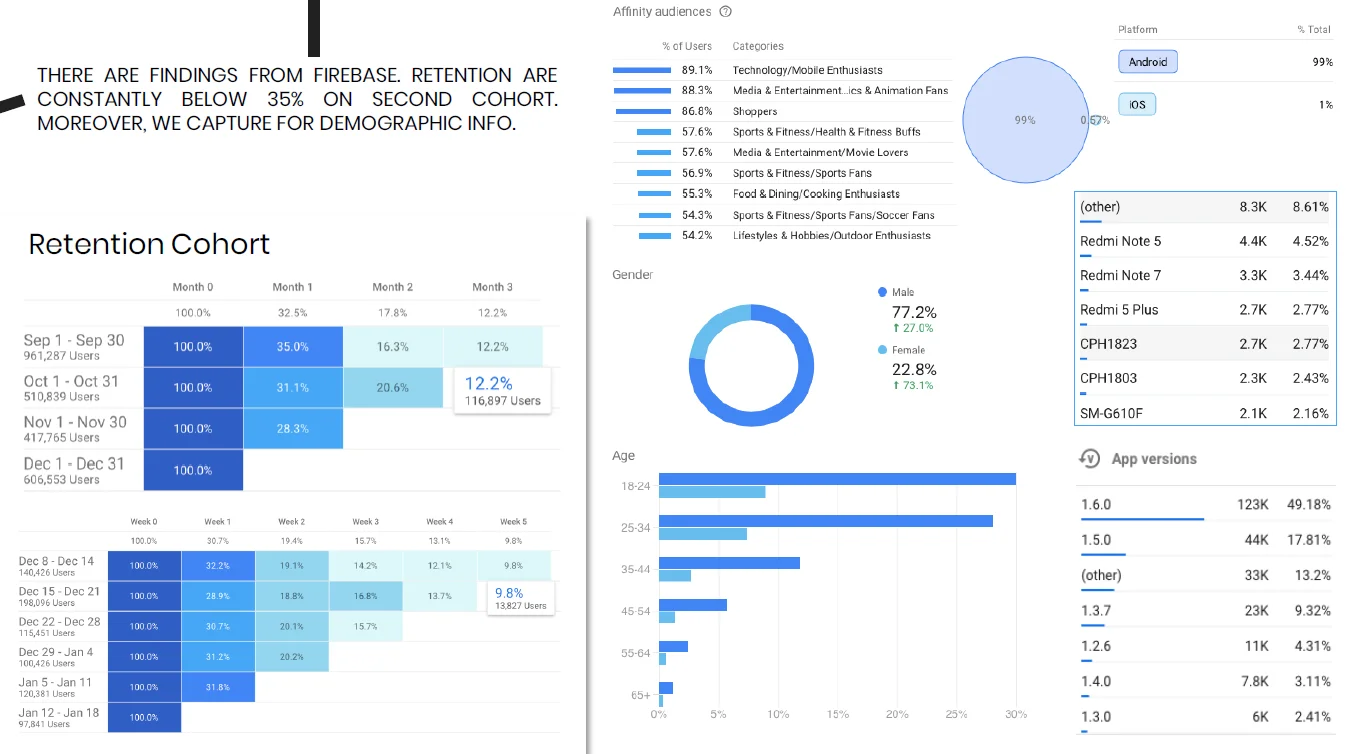 Google Analytics Traffic Analysis: 94% Mobile Share
